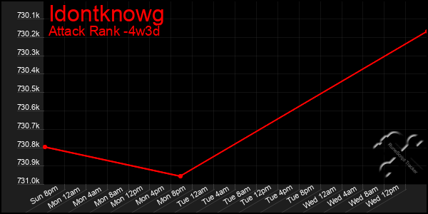 Last 31 Days Graph of Idontknowg