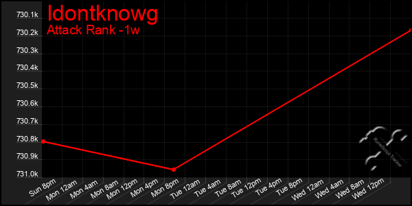Last 7 Days Graph of Idontknowg