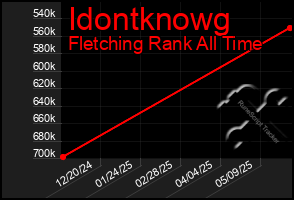Total Graph of Idontknowg
