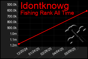Total Graph of Idontknowg