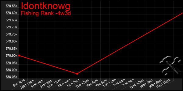 Last 31 Days Graph of Idontknowg