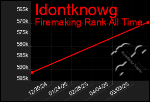 Total Graph of Idontknowg