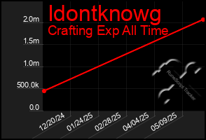 Total Graph of Idontknowg