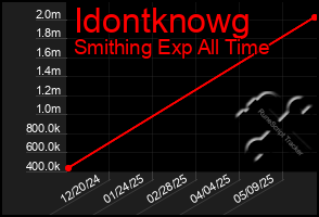 Total Graph of Idontknowg