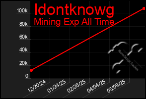 Total Graph of Idontknowg