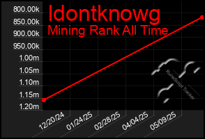 Total Graph of Idontknowg
