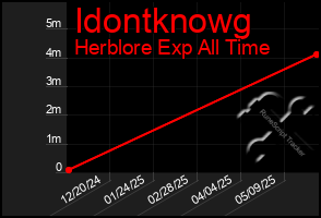 Total Graph of Idontknowg