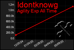 Total Graph of Idontknowg