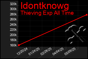 Total Graph of Idontknowg