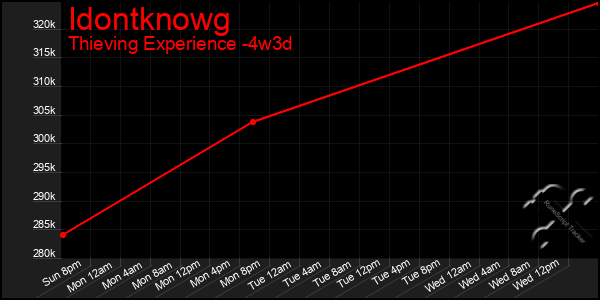 Last 31 Days Graph of Idontknowg