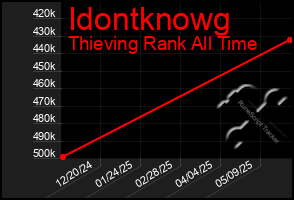Total Graph of Idontknowg