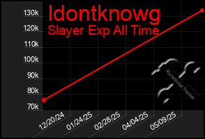 Total Graph of Idontknowg