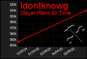 Total Graph of Idontknowg