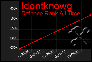 Total Graph of Idontknowg