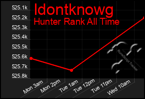 Total Graph of Idontknowg