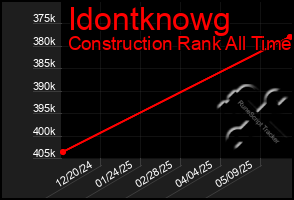 Total Graph of Idontknowg