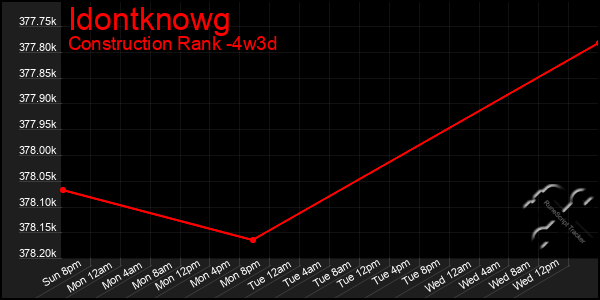 Last 31 Days Graph of Idontknowg