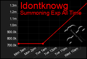 Total Graph of Idontknowg
