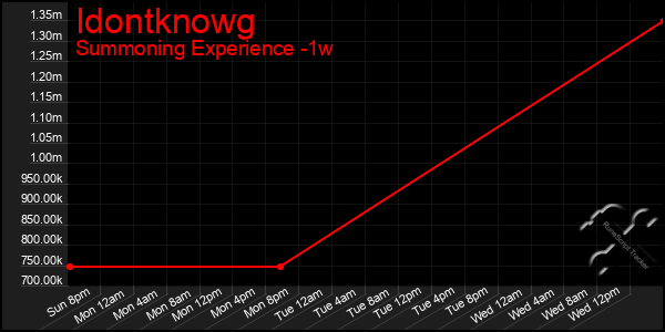 Last 7 Days Graph of Idontknowg