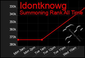 Total Graph of Idontknowg