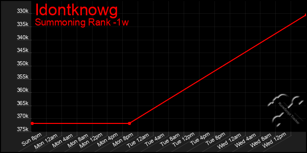 Last 7 Days Graph of Idontknowg