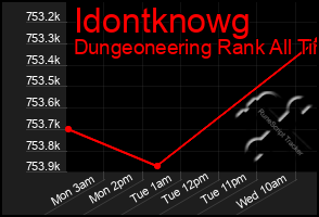 Total Graph of Idontknowg