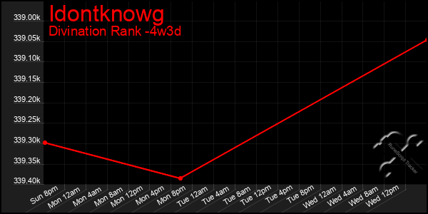Last 31 Days Graph of Idontknowg