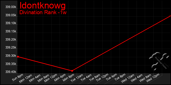Last 7 Days Graph of Idontknowg