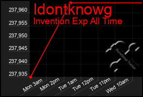 Total Graph of Idontknowg