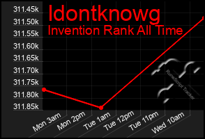 Total Graph of Idontknowg