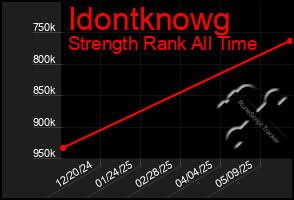 Total Graph of Idontknowg