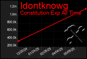 Total Graph of Idontknowg