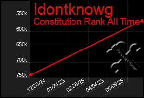 Total Graph of Idontknowg