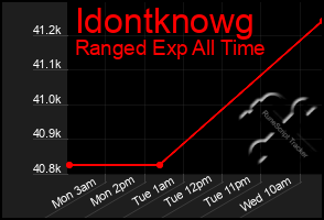 Total Graph of Idontknowg