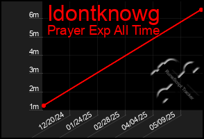 Total Graph of Idontknowg