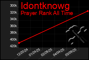 Total Graph of Idontknowg