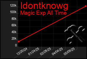 Total Graph of Idontknowg