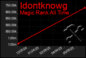 Total Graph of Idontknowg