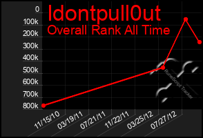 Total Graph of Idontpull0ut