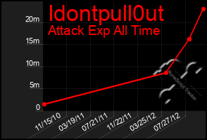 Total Graph of Idontpull0ut