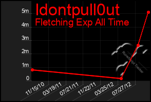 Total Graph of Idontpull0ut