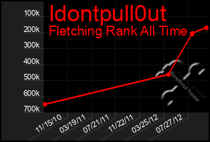 Total Graph of Idontpull0ut