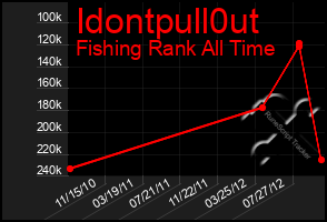 Total Graph of Idontpull0ut