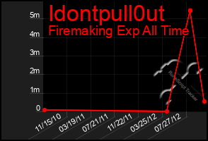 Total Graph of Idontpull0ut