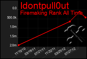 Total Graph of Idontpull0ut