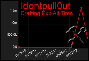 Total Graph of Idontpull0ut