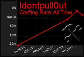 Total Graph of Idontpull0ut