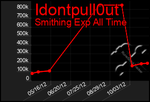 Total Graph of Idontpull0ut