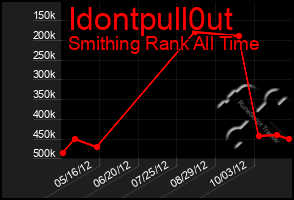 Total Graph of Idontpull0ut