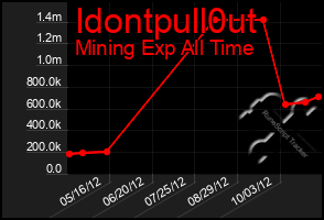 Total Graph of Idontpull0ut